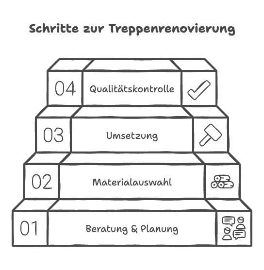 Visualisierung der 4 Schritte zur Treppenrenovierung: Beratung, Materialauswahl, Umsetzung und Qualitätskontrolle